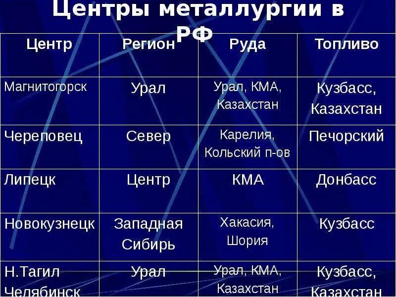 Цветная металлургия России. Центры черной металлургии таблица. Таблица центры черной и цветной металлургии. Центры металлургии в России. Регионы металлургической промышленности