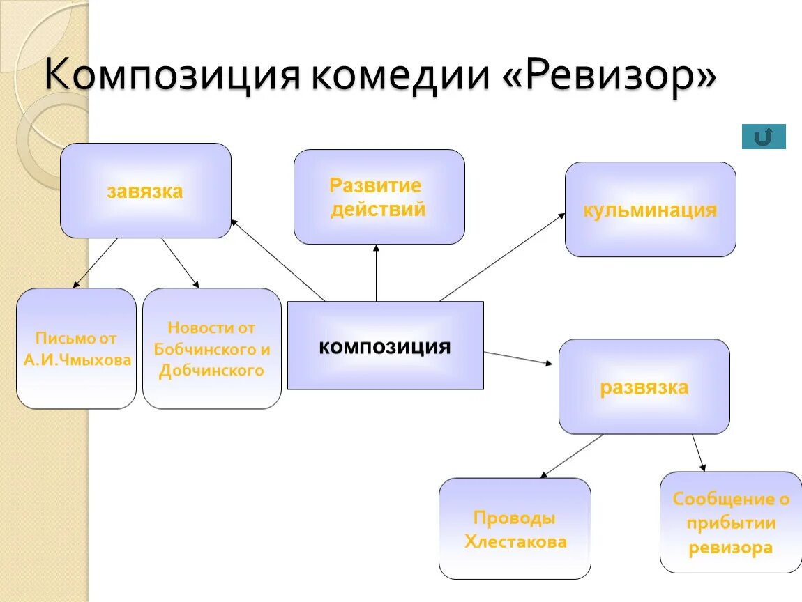 Какие события являются завязкой. Элементы композиции Ревизор Гоголя. Элементы композиции в Ревизоре. Композиционные элементы комедии Ревизор. Композиция комедии Ревизор.