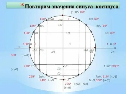 Косинус 7 пи на 6