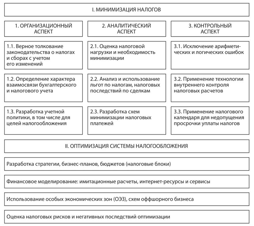 Оптимизация налогообложения организации. Схемы минимизации налогов организации. Схема оптимизации налогообложения организации.. Схема минимизации налогообложения. Способы оптимизации налогов.