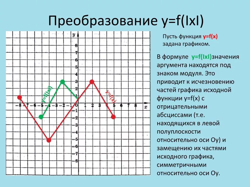 Преобразование аргумента функций. Преобразование аргумента функции. Функция y=IXI. График функции y=-IXI. Преобразование Графика функции с модулем.