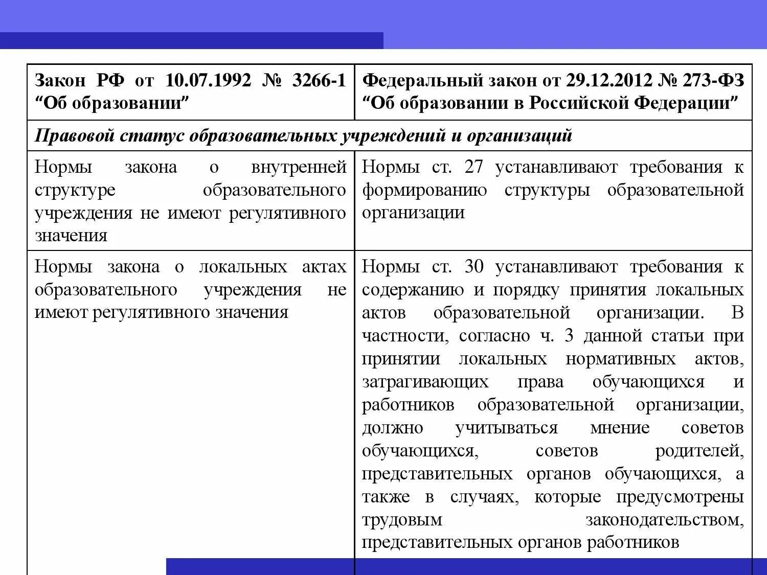 Федеральный закон. Нормы об образовании в РФ. Закон об образовании таблица. Российский федеральный закон об образовании. Федеральные нормы и правила статус