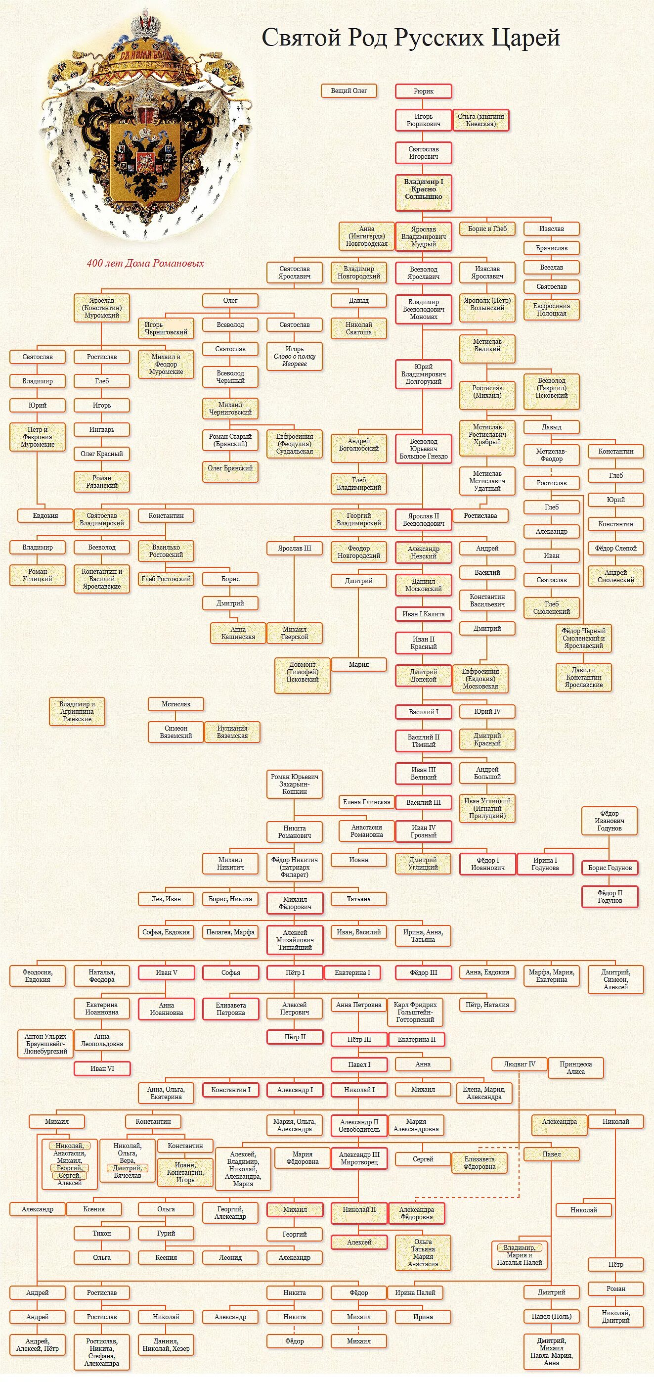 Царская ветка. Генеалогическое Древо царей Романовых. Династия Рюриковичей и Романовых схема. Романовы Династия Древо. Древо правления России от Рюрика.