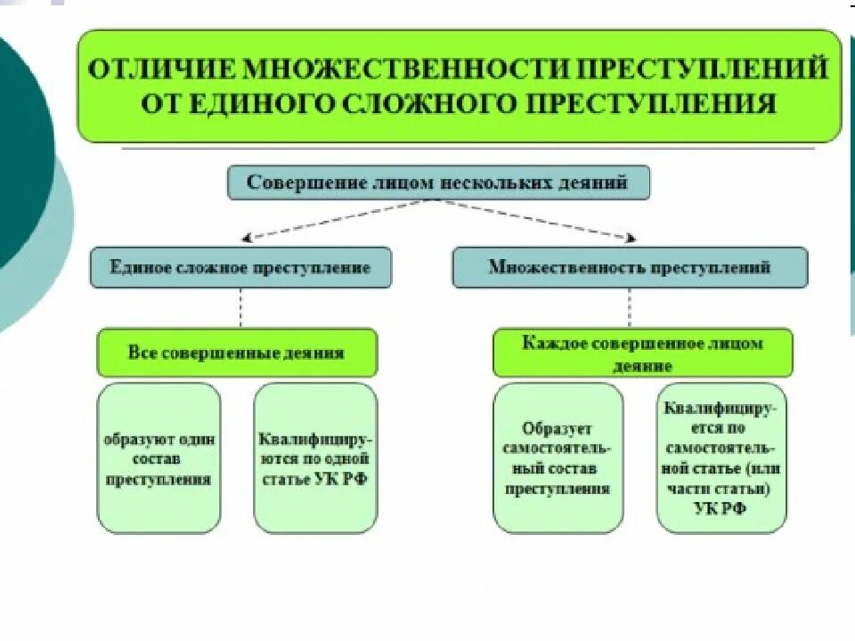 Единичное сложное преступление понятие. Отличие множественности преступлений от единичных преступлений. Множественность преступлений и единичное сложное преступление. Отличие множественности от единичных сложных преступлений. Понятие множественности преступлений.