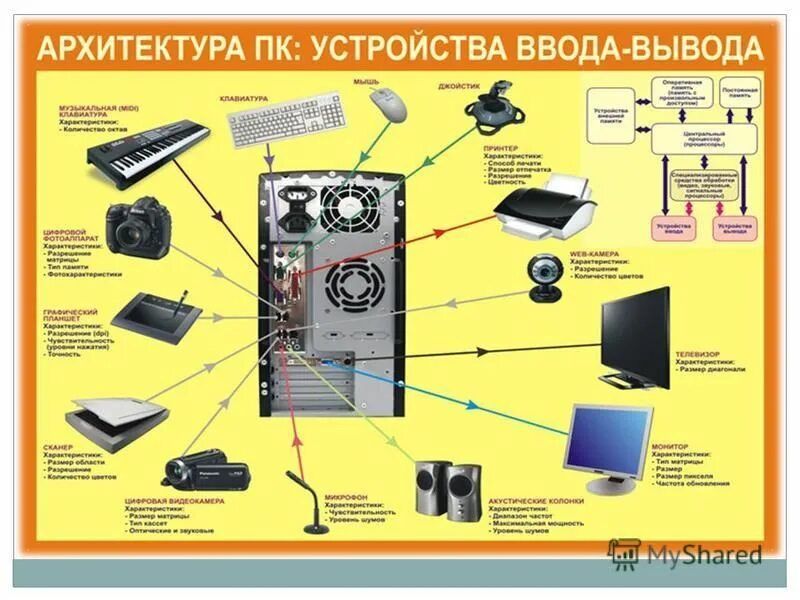 Персональный компьютер устройства вывода. Схема подключения блоков ПК И периферийных устройств. Архитектура ПК. Общая схема архитектуры ПК. Архитектура ПК устройства ввода-вывода.