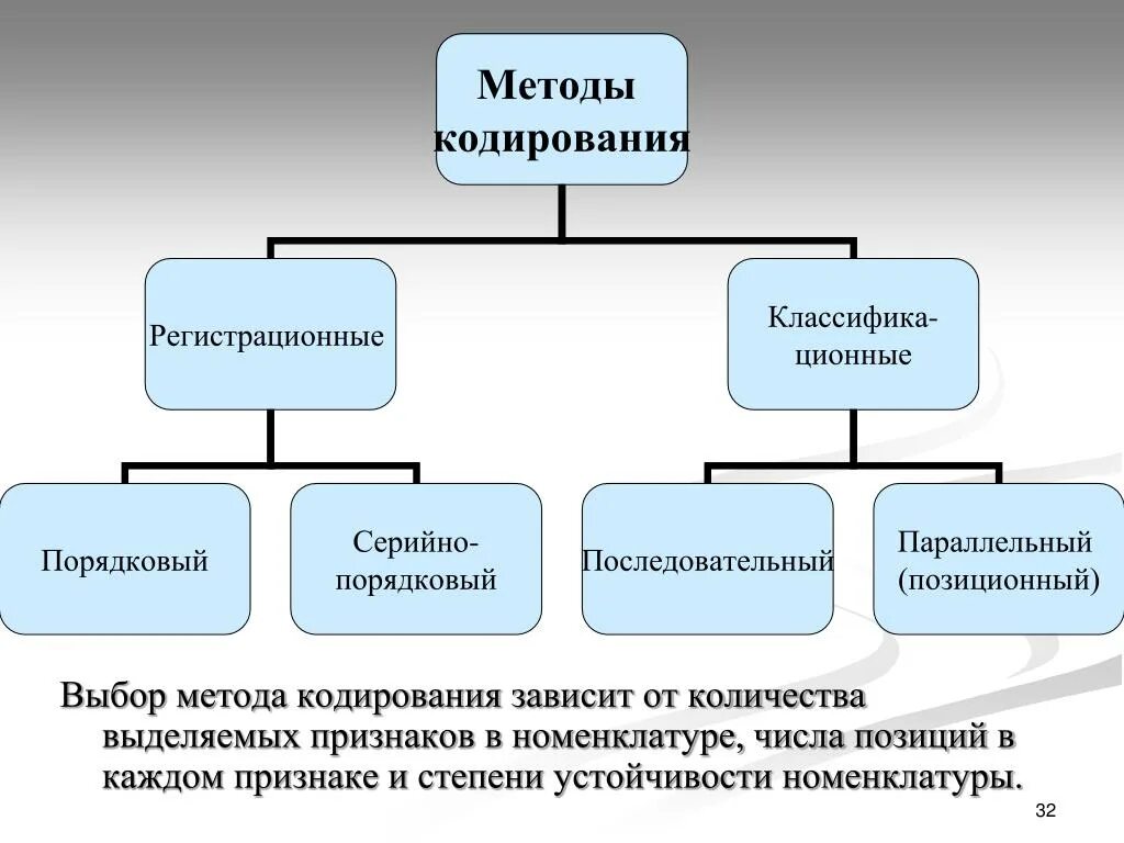 Как называется метод регистрации. Методы кодирования. Порядковый метод кодирования. Классификация методов кодирования. Примеры методов кодирования.