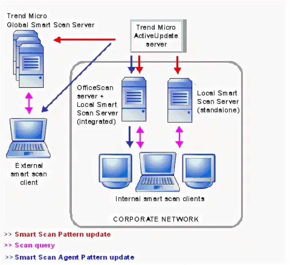 Scan server. Scan server