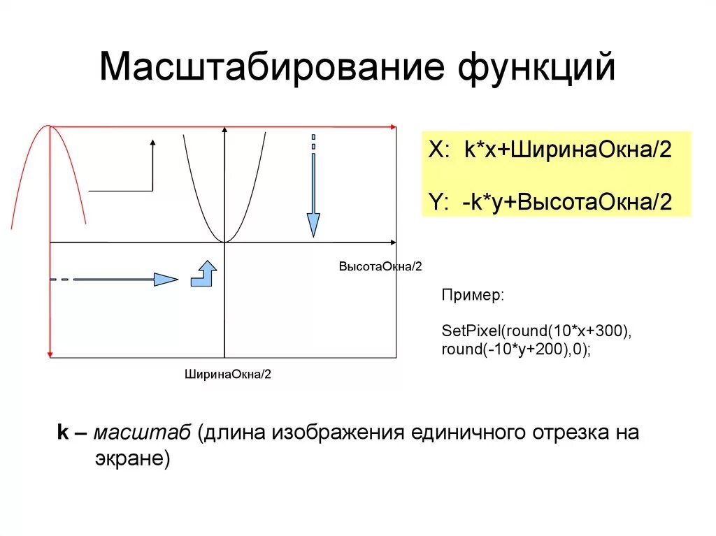 Масштабирование. Масштабирование функции. Масштаб Графика функции. Масштабируемость функционала.