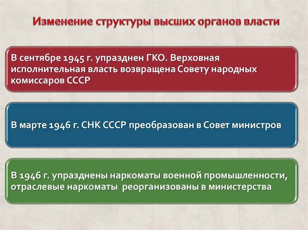 Изменение политической системы в послевоенные годы. Структура органов власти СССР после войны. Структура власти в СССР после 1945. Органы власти в 1945. Структура высших органов власти СССР 1945-1953.