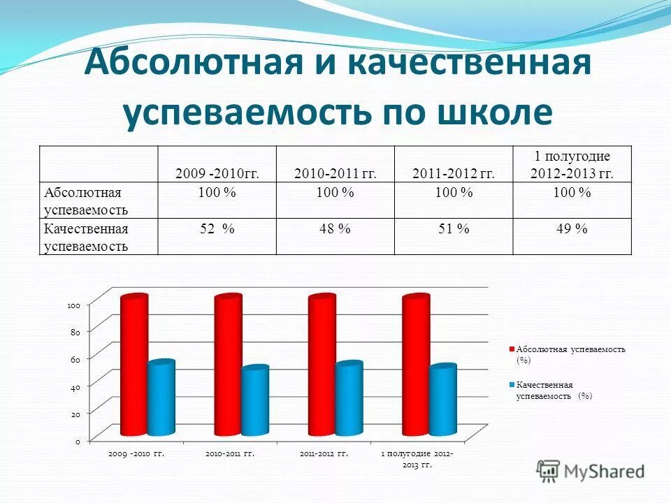 Успеваемость качество оценка