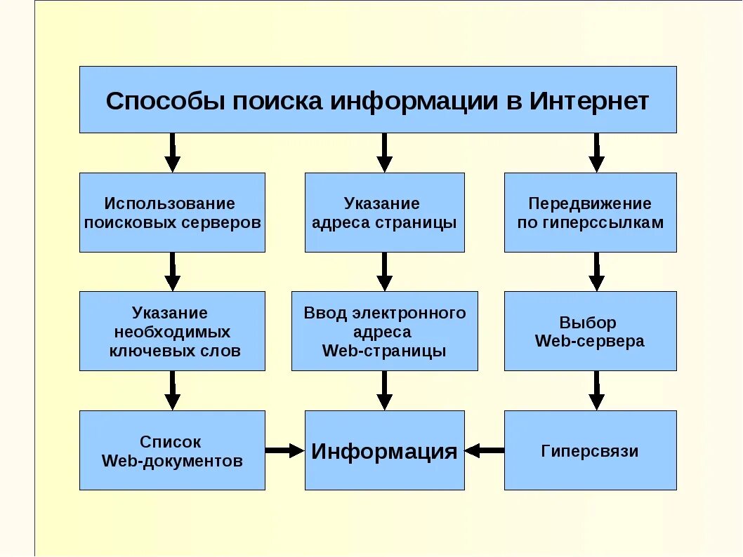 Методы эффективной информации. Методы поиска информации в сети интернет. Способы поиска в интернете. Способы поиска информации в Internet - это. Алгоритмы поиска информации в сети.