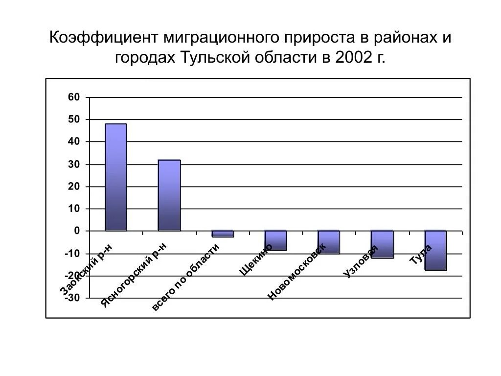 Коэффициент миграционного прироста. Миграционный прирост. Коэф миграционного прироста формула. Коэффициент чистой миграции.