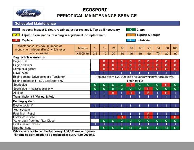 Куги регламенты. Ford ECOSPORT таблица то. Таблица то автомобиля Форд Экоспорт 2015. Ford Transit регламент то. Регламент то Форд Куга 2 2.5.