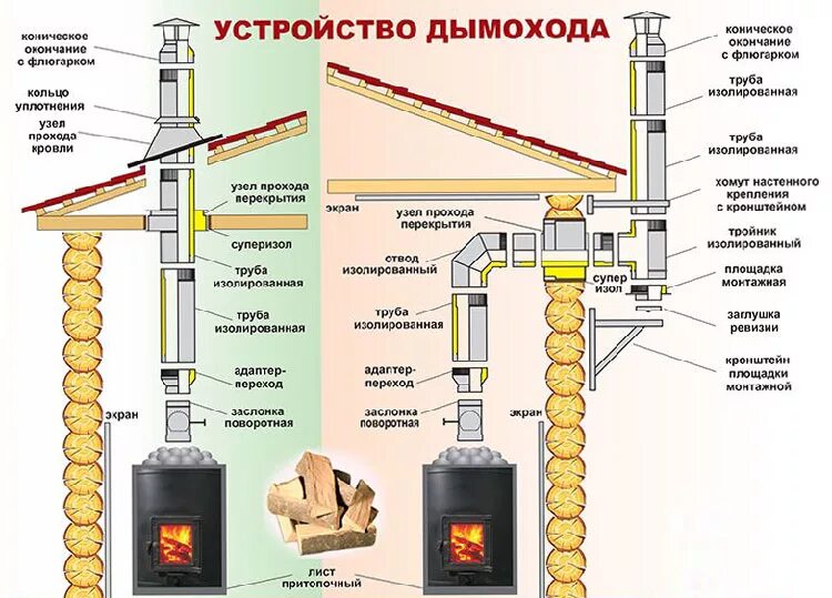 Как правильно установить трубы. Схема монтажа дымовой трубы. Схема установки дымохода из сэндвич труб в бане. Правильный монтаж сэндвич труб дымохода печи в бане. Сэндвич трубы для дымохода монтаж крепление трубы.