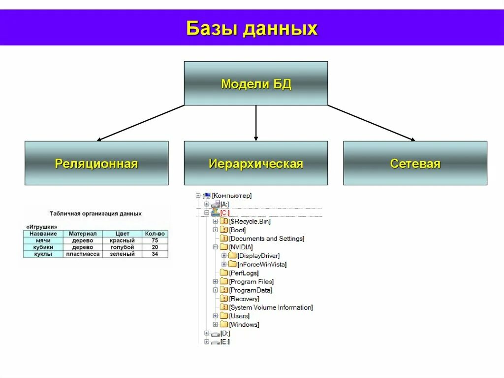 Модели организации баз данных. Модель базы данных пример. Реляционная и нереляционная база данных. Реляционная иерархическая и сетевая модель базы данных. C data model