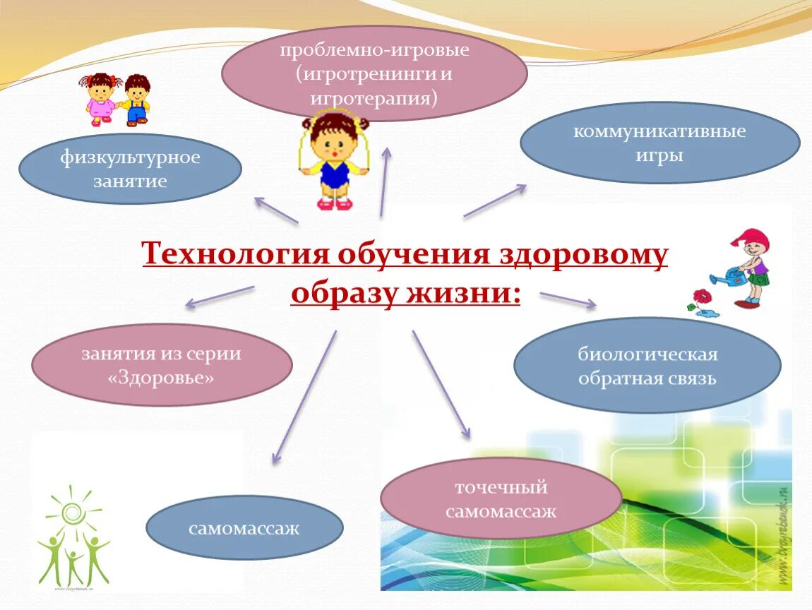 Здоровье сберегающее воспитание. Технологии обучения здоровому образу жизни. Технологии обучения здоровому образу жизни в детском саду. Технологии ЗОЖ В детском саду. Технологии обучения ЗОЖ В ДОУ.