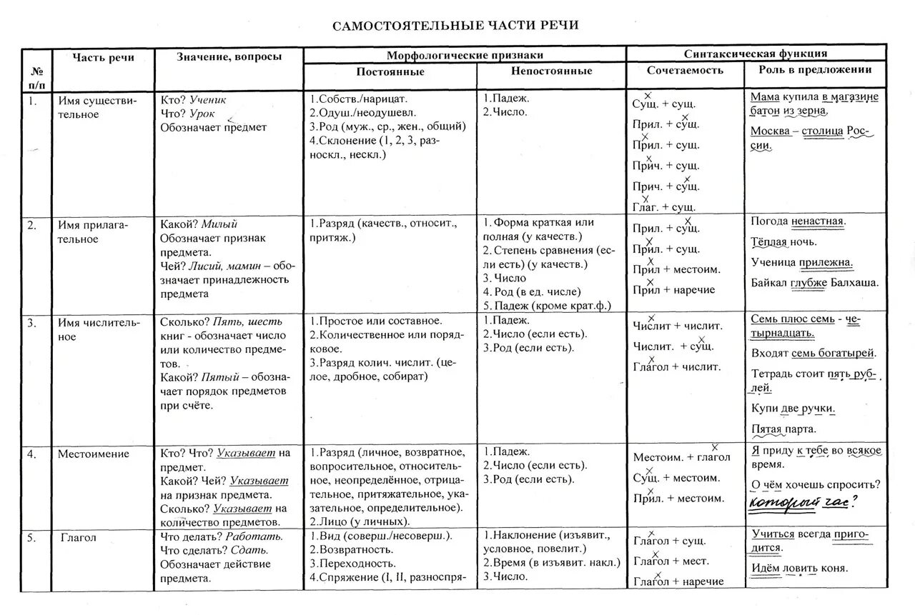 Примеры самостоятельных и служебных частей речи. Морфологические признаки всех частей речи таблица. Самостоятельные части речи таблица. Признаки самостоятельных частей речи таблица. Таблица самостоятельные части речи 7.