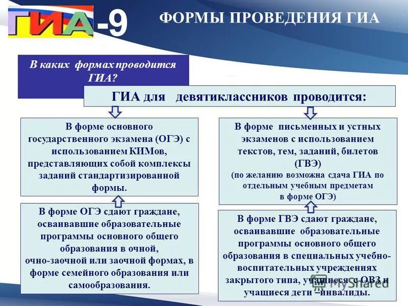 В какой из приведенных форм не проводится. Форма проведения ОГЭ. В какой форме может проводиться ГВЭ по всем учебным предметам?. Какие экзамены в форме ОГЭ проводятся с использованием компьютера. ГИА составление КИМОВ.