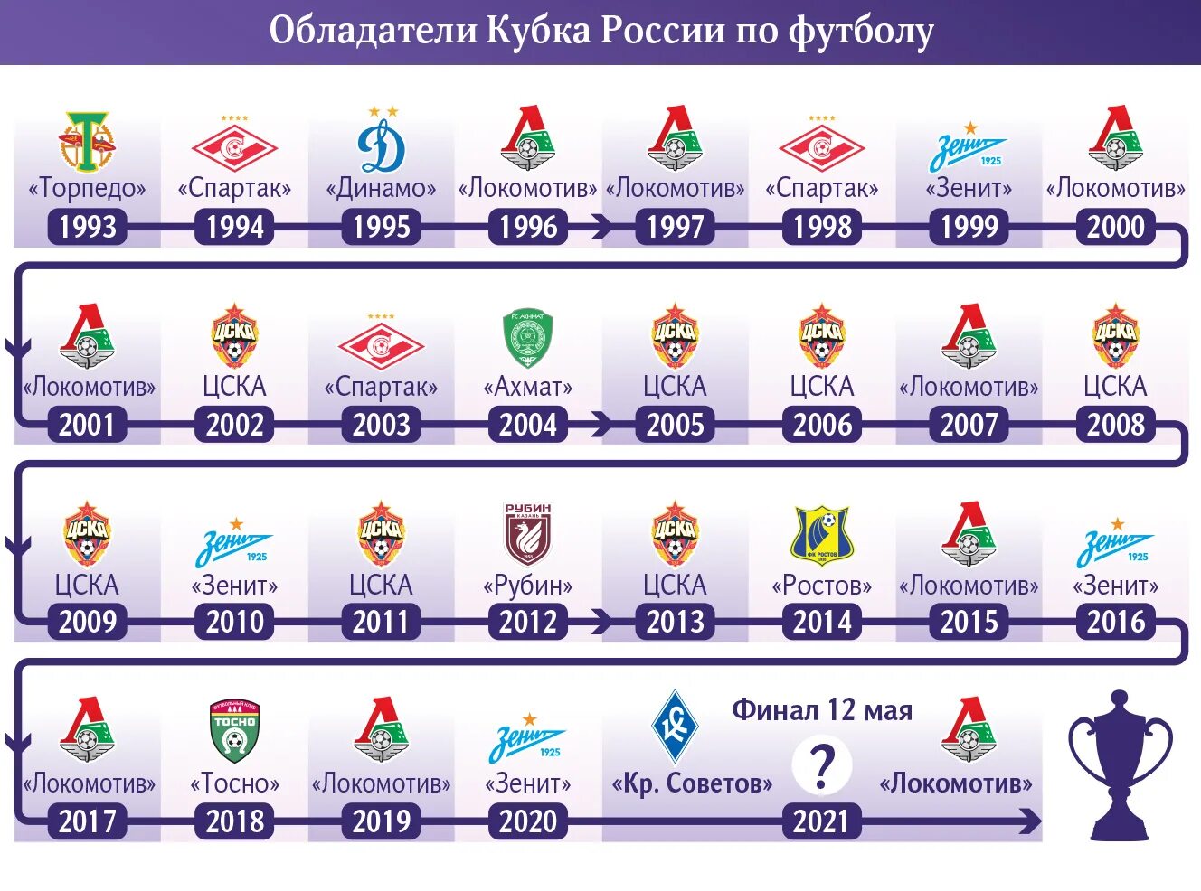 Футбол кубок рф результаты. Обладатели Кубка России по футболу. Обладатели Кубка России по футболу по годам. Победители Кубка России по футболу по годам. Спонсоры Кубка России по футболу.