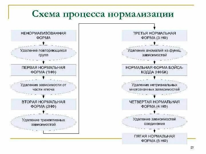 Процесс нормализации. Процесс нормализации