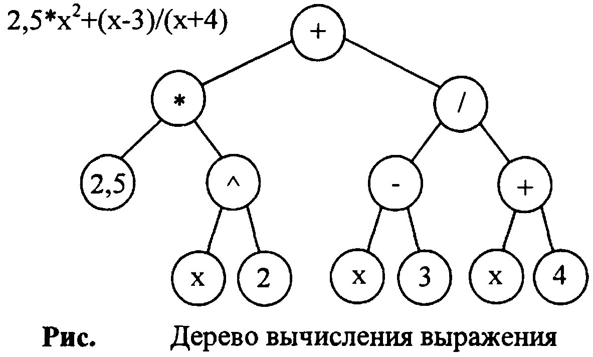 Постройте деревья соответствующие