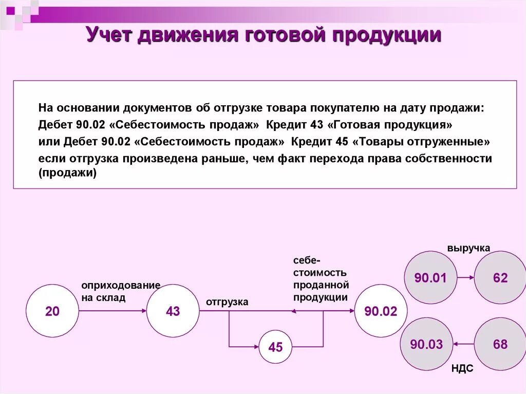 Схема учета выпуска готовой продукции. Схема учета реализации готовой продукции. Учет готовой продукции в бухгалтерском учете кратко. Учёт готовой продукции в бухгалтерии. Учет товаров в производстве