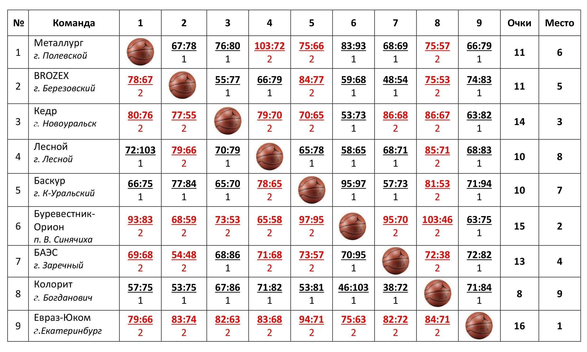 Женская таблица баскетбол. Круговая таблица соревнований по баскетболу. Турнирная таблица по баскетболу. Круговая система соревнований по баскетболу. Таблица результатов соревнований по баскетболу.