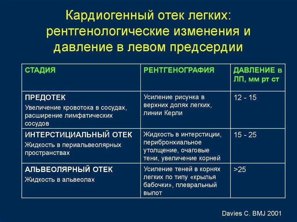 Кардиогенный отек легких дифференциальная диагностика. Кардиогенный отек легких диагностические критерии. Отек легких диагностические критерии. Кардиогенный отек легких терапия.