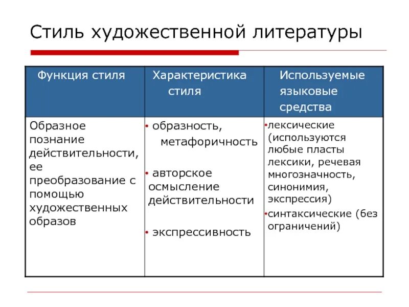 Язык художественной литературы сообщение. Функциональные разновидности языка. Функциональные стили язык художественной литературы. Литературный язык функциональные стили языка. Стиль художественной литературы языковые средства.