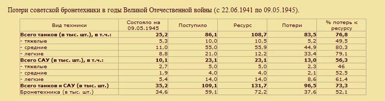 Потери танков во второй. Потери танков СССР В 1941 году. Количество танков в СССР В 1941. Статистика танков СССР. Количества танков в годы войны 1941 1945.