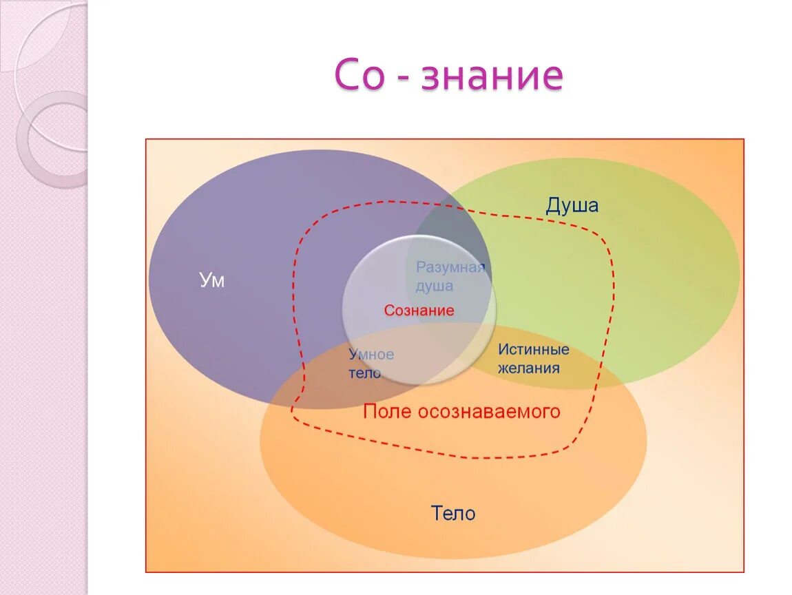 Разумная сторона человека примеры. Ум и подсознание. Тело ум душа. Ум сознание подсознание. Ум разум сознание отличие.