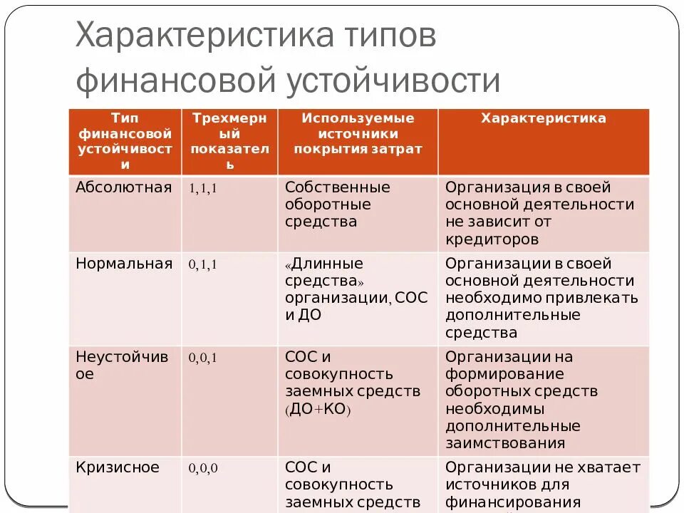 Финансовый тип c. Типы финансовой устойчивости таблица. Характеристика типов финансовой устойчивости. Характеристика типов финансовой устойчивости предприятия. Типы финансовой устойчивости предприятия таблица.