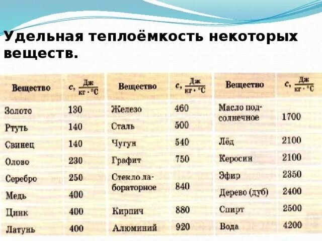 460 кдж. Таблица Удельной теплоты веществ. Таблица Удельной теплоемкости веществ для 8 класса. Удельная теплоемкость некоторых веществ таблица. Удельная теплота воды таблица.