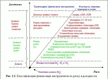 Ценную бумагу с потенциально самой высокой доходностью