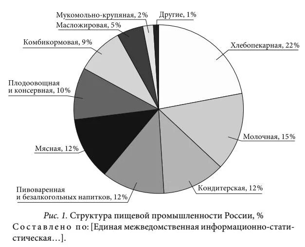 Отраслевая промышленность россии. Отраслевая структура пищевой промышленности России. Структура пищевой промышленности в России. Структура пищевой отрасли. Структура отрасли пищевой промышленности России.