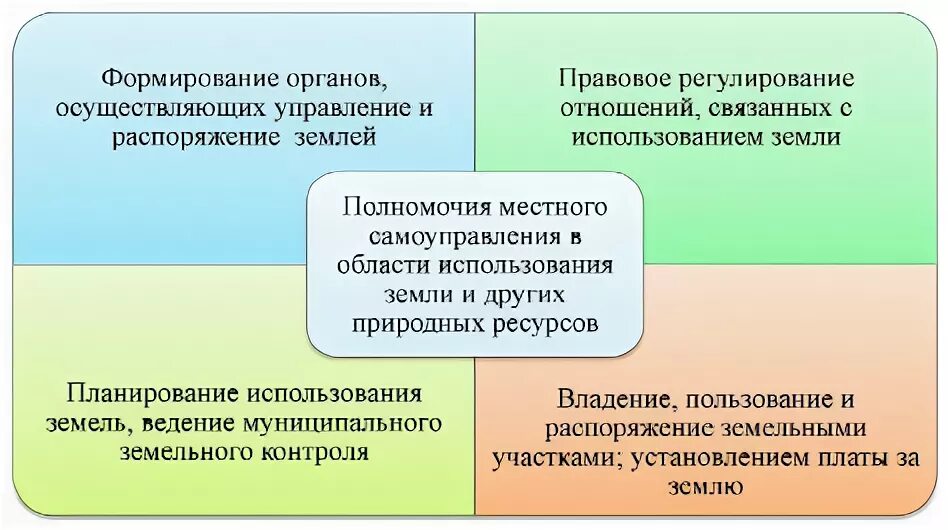 Охрана окружающей среды органы местного самоуправления. Компетенция МСУ В природных ресурсах. Структура органов управления земельными ресурсами. Методы и формы управления земельными ресурсами. Орган управления землей.