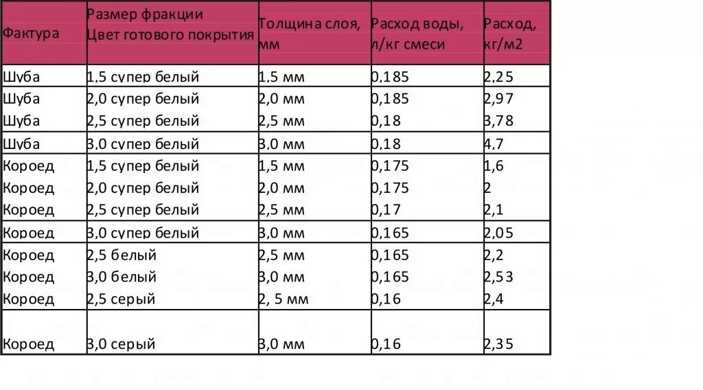 Расход декоративной штукатурки короед на 1м2 калькулятор. Расход декоративной штукатурки шуба на 1м2. Расход декоративной штукатурки на 1м2 фасада. Декоративная штукатурка фасадная расход на 1м2.