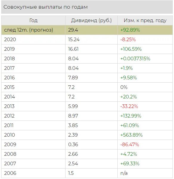 Сколько раз выплачивает дивиденды. Дивиденды НЛМК за 2022 год. НЛМК дивиденды 2022. Дивиденды Газпрома в 2022 году. Дивиденды Газпрома 2022 году на одну акцию.