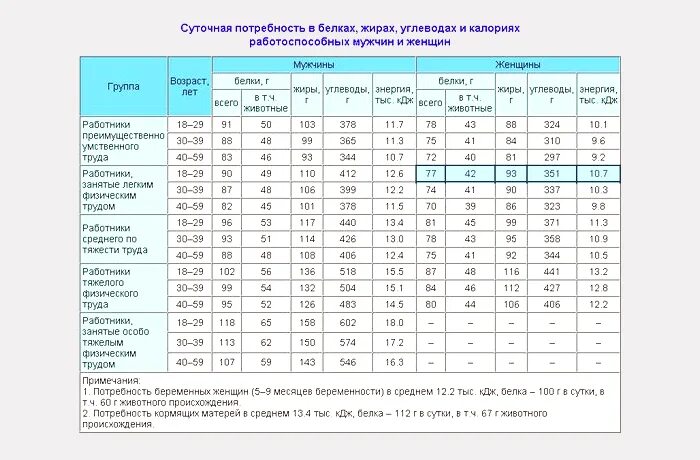 Расход калорий мужчины. Таблица нормы потребления белков жиров и углеводов. Норма БЖУ В сутки таблица. Нормы среднесуточного потребления белков, жиров, углеводов, калорий. Суточная норма потребления белков, жиров и углеводов таблица.