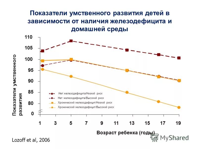 Показатели интеллектуального развития