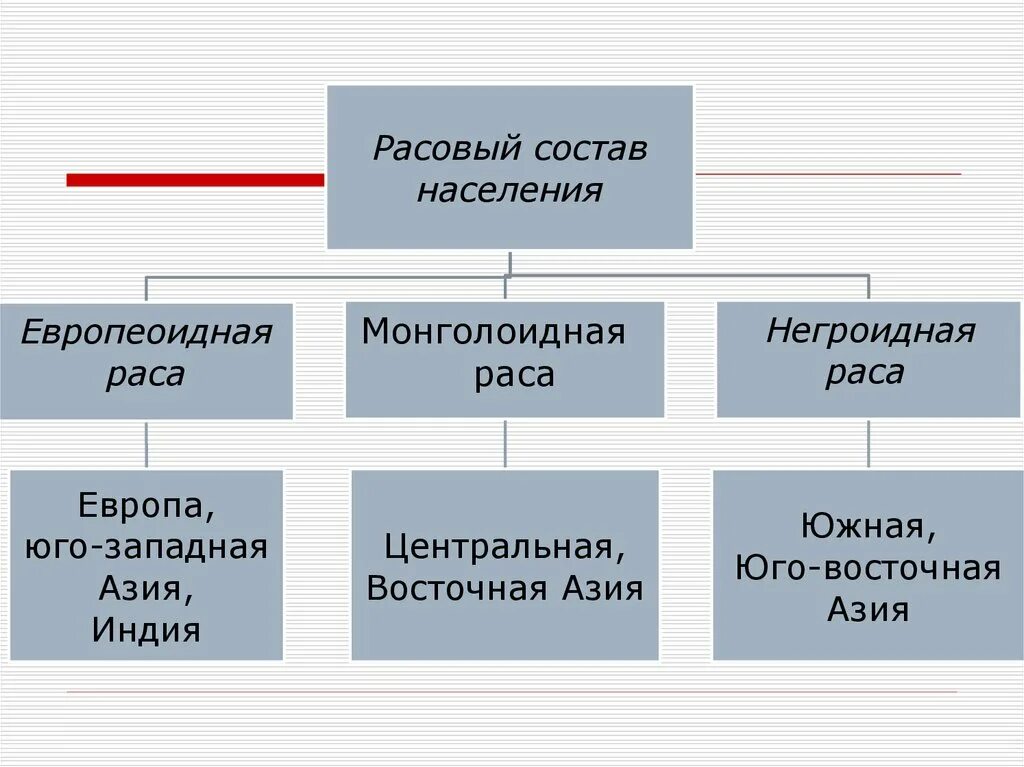 Особенности народов евразии. Схема населения Евразии. Состав населения Евразии. Схема народы Евразии. Религии народов Евразии.