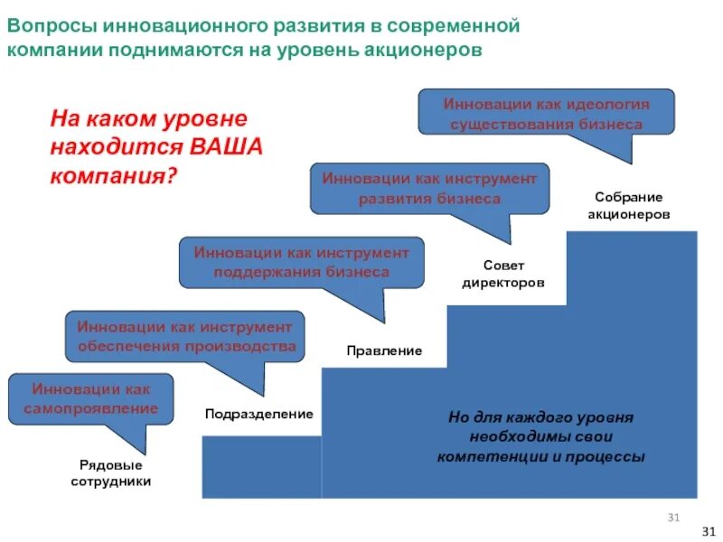 Вопросы инновационного развития. Вопрос акционеру. Совет акционеров какие вопросы.