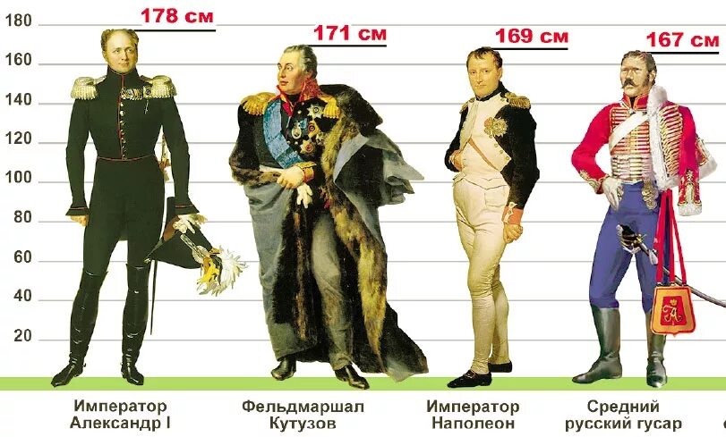 Рост 169 сантиметров. Рост Наполеона Бонапарта в см. Какого роста был Наполеон Бонапарт. Наполеон Бонапарт рост. Рост Наполеона 1 Бонапарта.