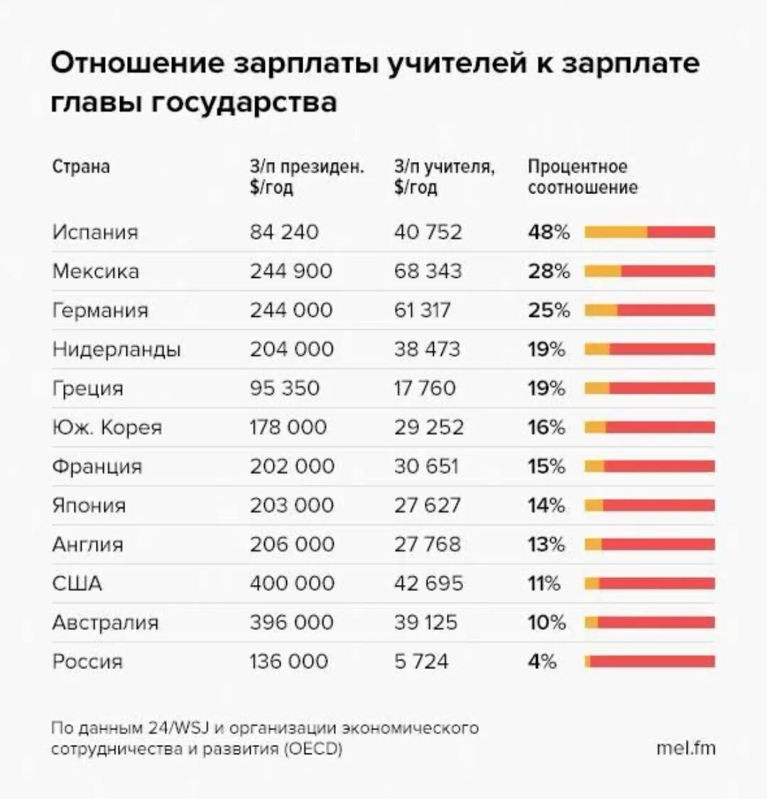 Сколько классов в странах. Средняя зарплата учителя в россии 2025. зарплата учителя в разных странах. зарплаты учителей в мире. средняя заработная плата учителя в россии.
