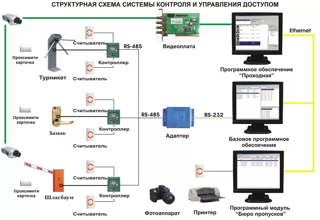 Краснодар система мониторинга. Структурная схема системы контроля доступом. скуд система контроля и управления доступом схема. структурная схема системы контроля и управления доступом. структурная схема сетевой скуд.