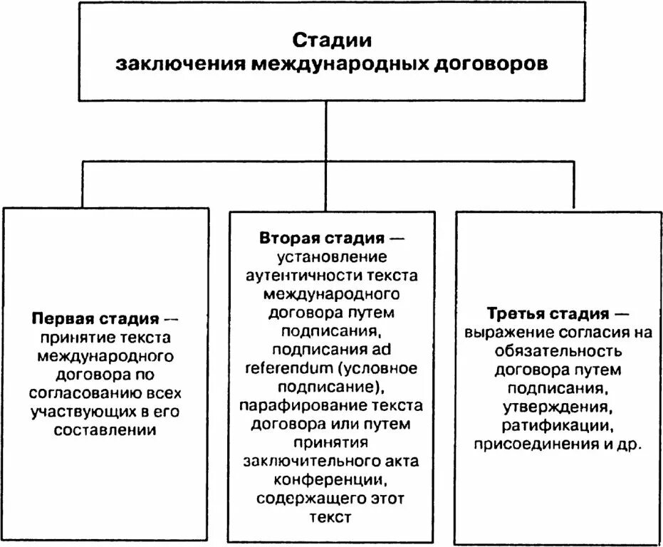 Функции депозитария многосторонних международных договоров осуществляет. Стадии заключения международных договоров. этапы заключения договора. основные этапы заключения договора. этапы заключения кредитного договора.