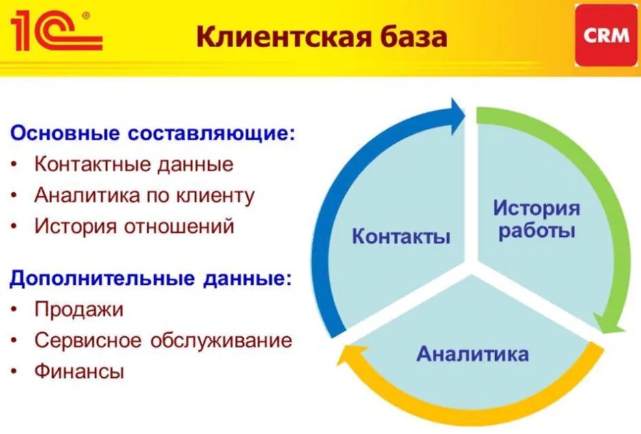 Crm составляющие. Crm системы управления взаимоотношениями с клиентами. работа с клиентской базой. crm системы что это.