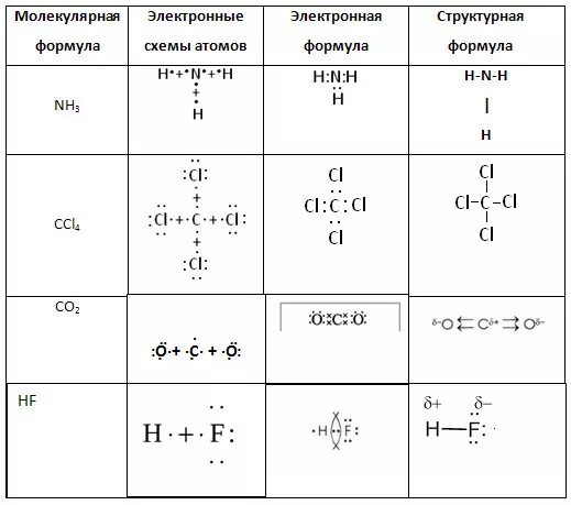 Со2 схема образования химической связи. Схема образования химической связи co. Типы химических связей схемы образования. Ковалентная связь о2 схема.