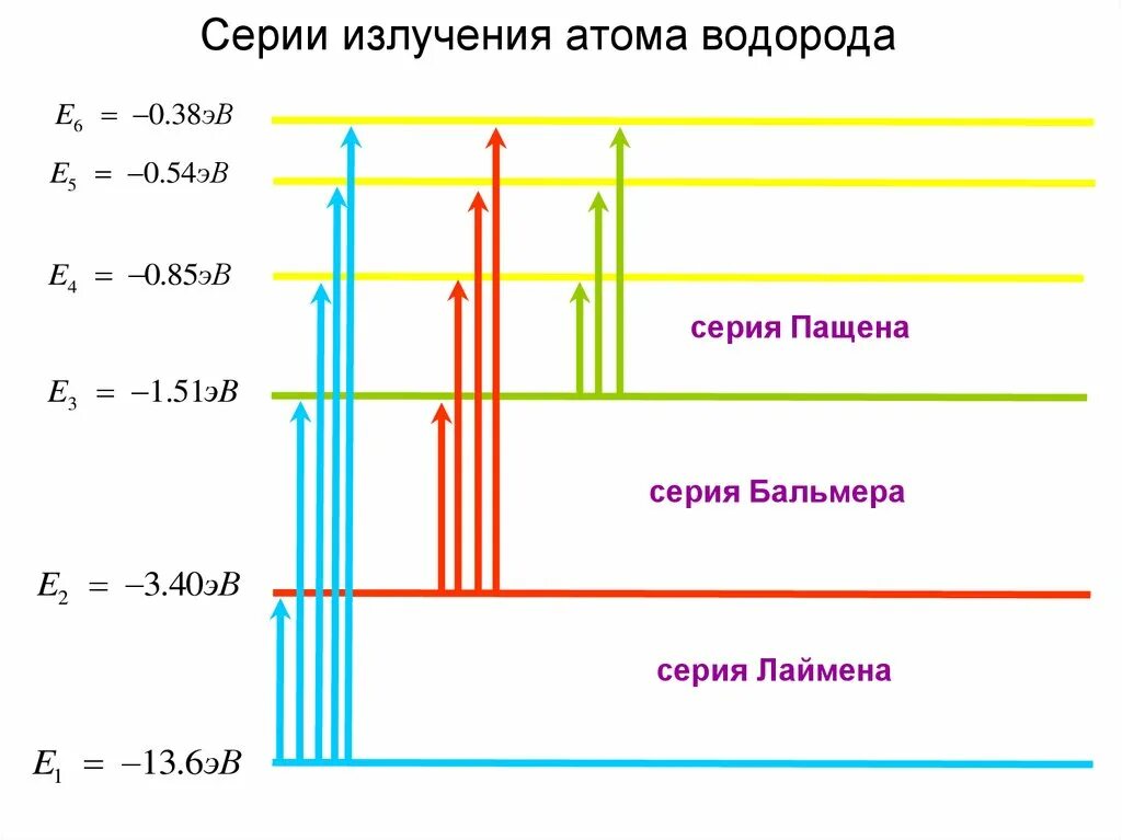 Излучение атома. Частота излучения атома водорода. Видимый спектр водорода