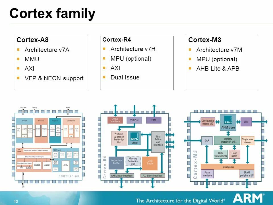 Architecture arm64